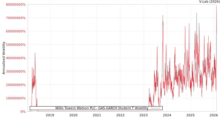 graph of Willis Towers Watson PLC GAS-GARCH-T