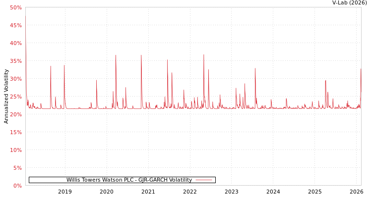 graph of Willis Towers Watson PLC GJR-GARCH