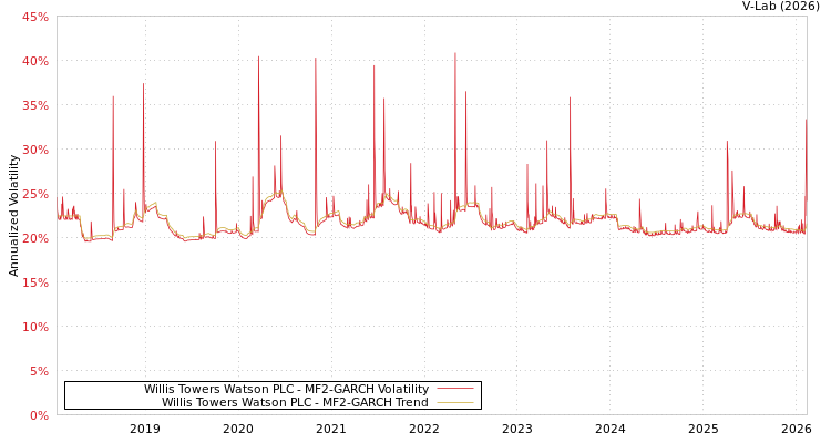 graph of Willis Towers Watson PLC MF2-GARCH