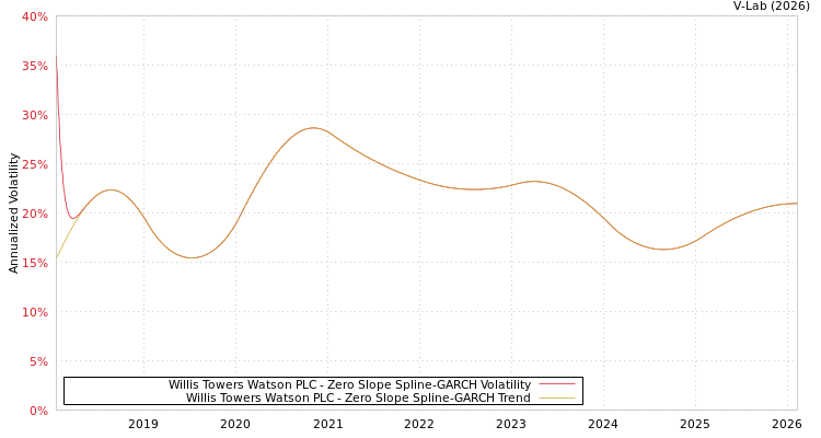 graph of Willis Towers Watson PLC S0GARCH