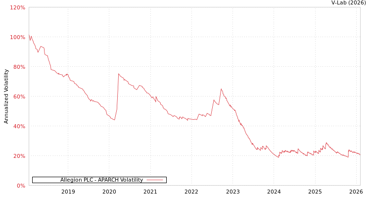 graph of Allegion PLC APARCH