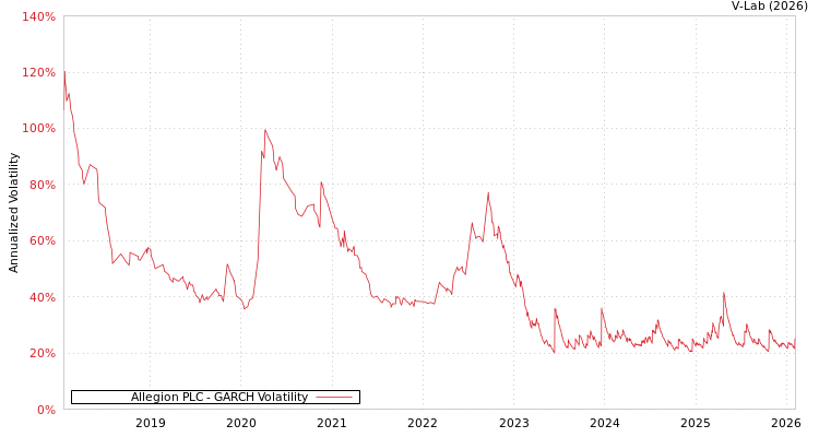 graph of Allegion PLC GARCH