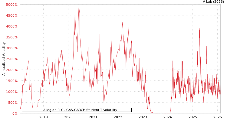 graph of Allegion PLC GAS-GARCH-T