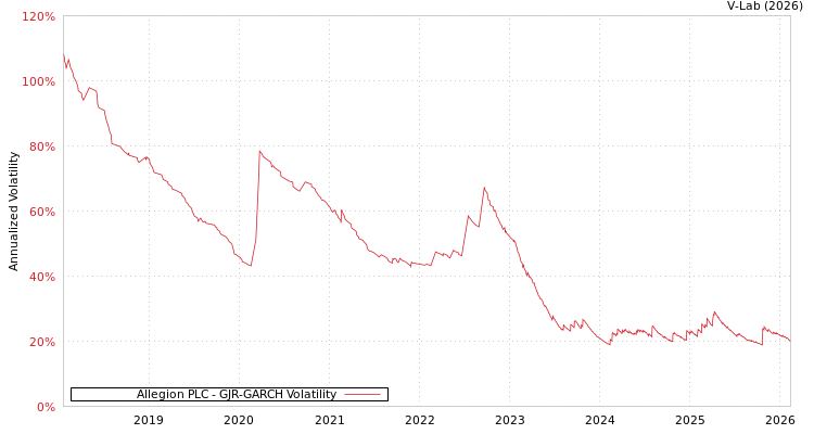 graph of Allegion PLC GJR-GARCH