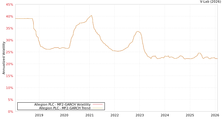 graph of Allegion PLC MF2-GARCH