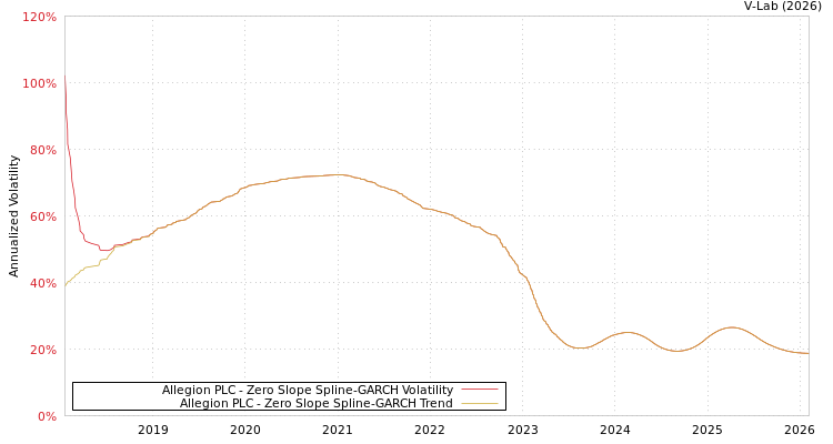 graph of Allegion PLC S0GARCH