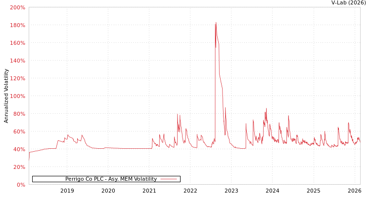 graph of Perrigo Co PLC AMEM