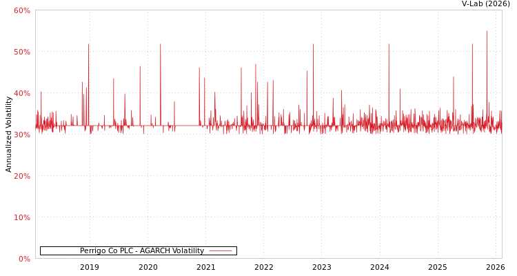 graph of Perrigo Co PLC AGARCH