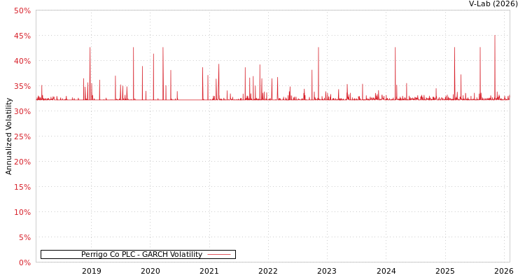 graph of Perrigo Co PLC GARCH