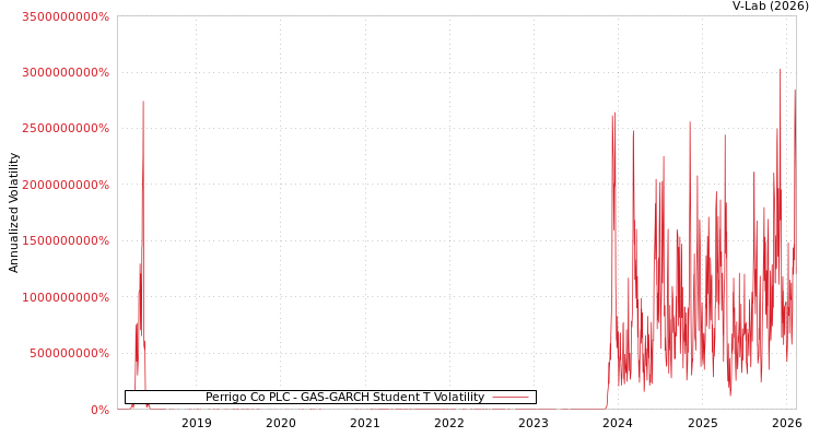 graph of Perrigo Co PLC GAS-GARCH-T