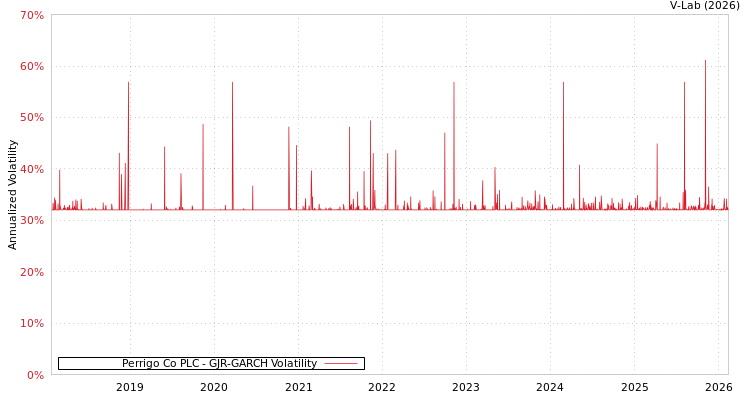 graph of Perrigo Co PLC GJR-GARCH