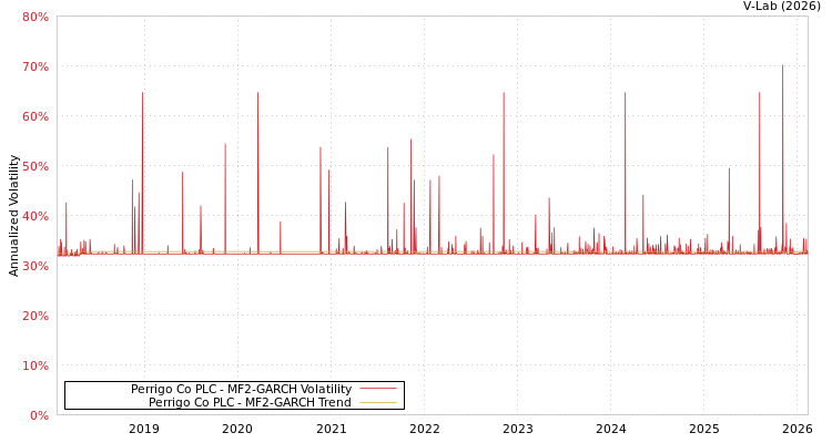 graph of Perrigo Co PLC MF2-GARCH