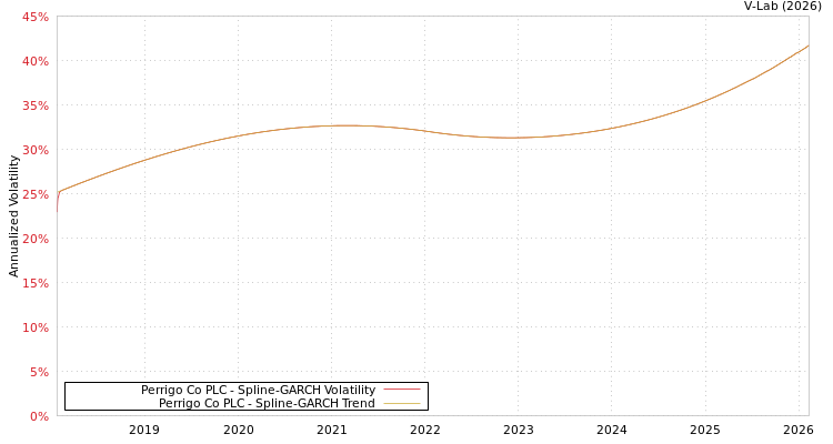 graph of Perrigo Co PLC SGARCH