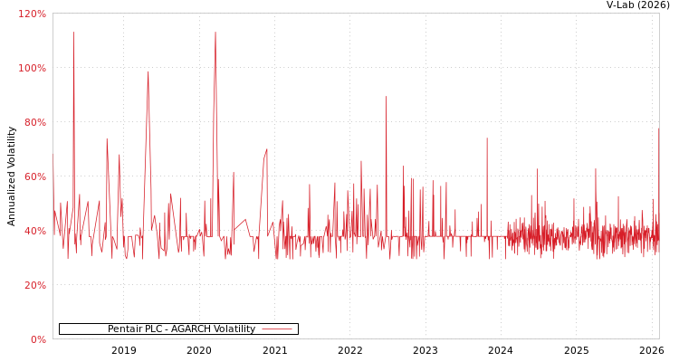 graph of Pentair PLC AGARCH