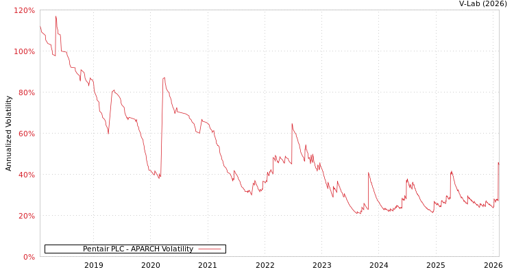 graph of Pentair PLC APARCH