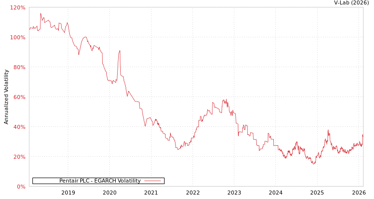 graph of Pentair PLC EGARCH