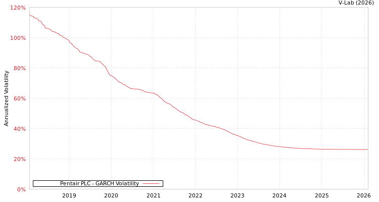 graph of Pentair PLC GARCH