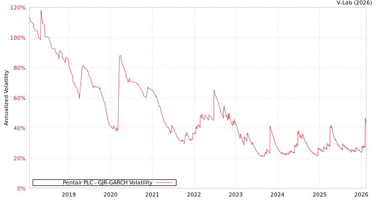 graph of Pentair PLC GJR-GARCH