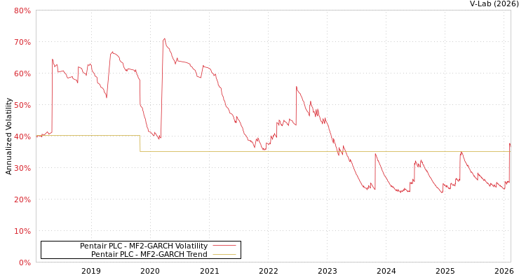 graph of Pentair PLC MF2-GARCH