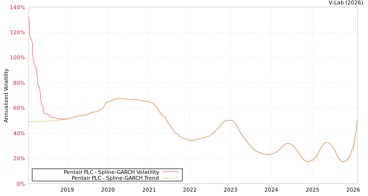 graph of Pentair PLC SGARCH
