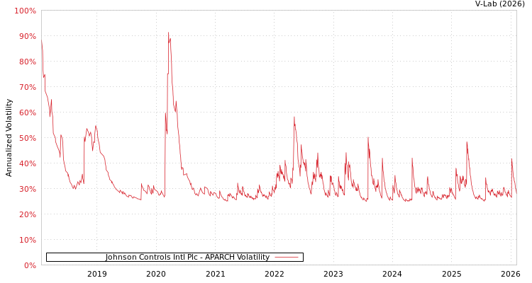 graph of Johnson Controls Intl Plc APARCH