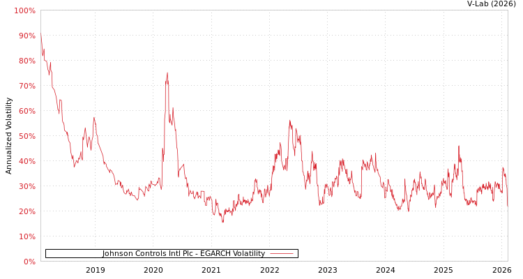 graph of Johnson Controls Intl Plc EGARCH