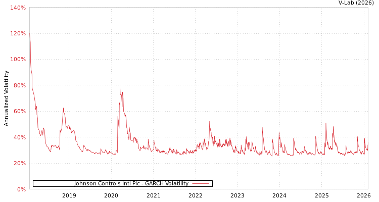 graph of Johnson Controls Intl Plc GARCH