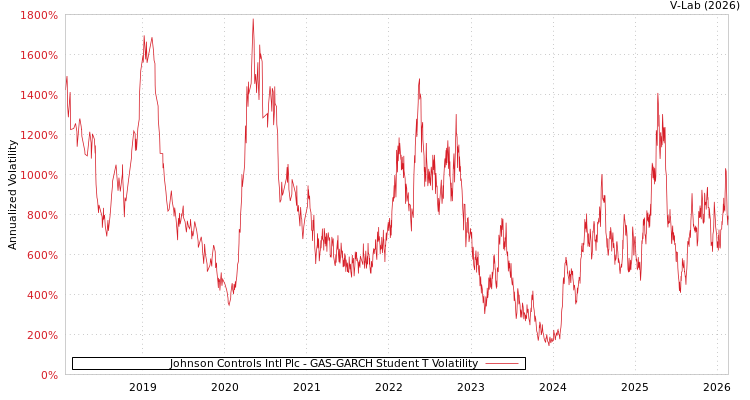 graph of Johnson Controls Intl Plc GAS-GARCH-T