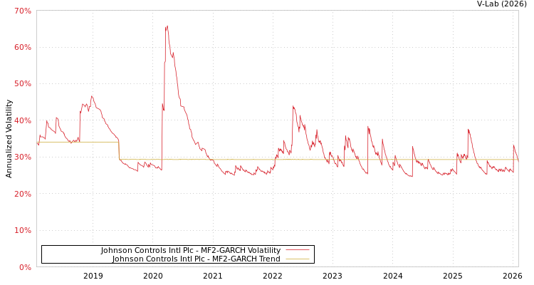graph of Johnson Controls Intl Plc MF2-GARCH