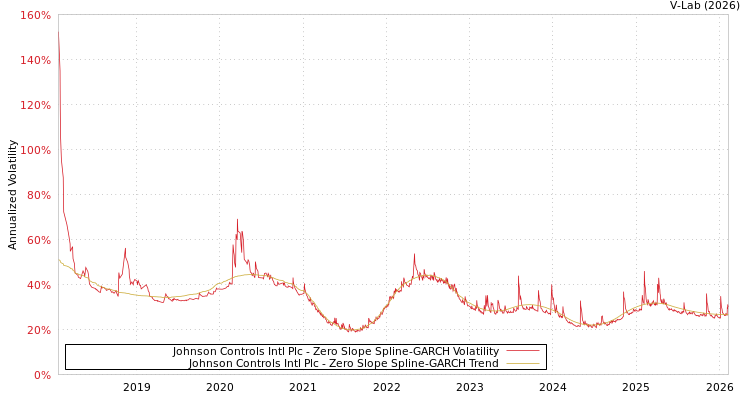 graph of Johnson Controls Intl Plc S0GARCH
