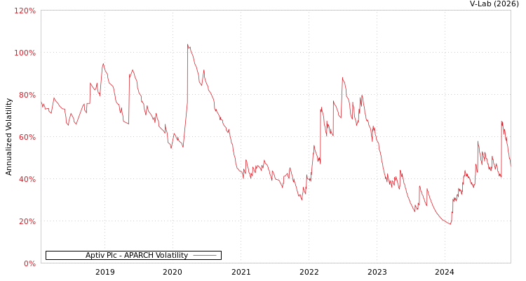 graph of Aptiv Plc APARCH