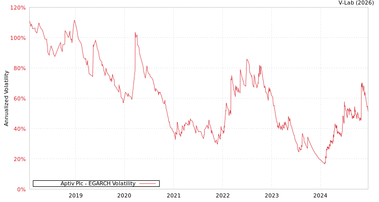 graph of Aptiv Plc EGARCH
