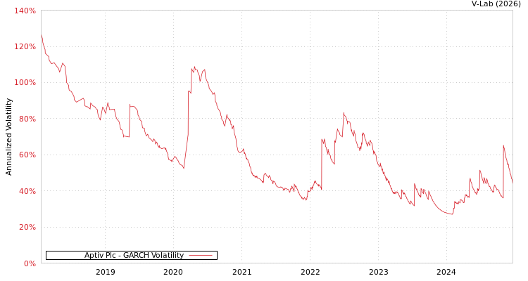 graph of Aptiv Plc GARCH