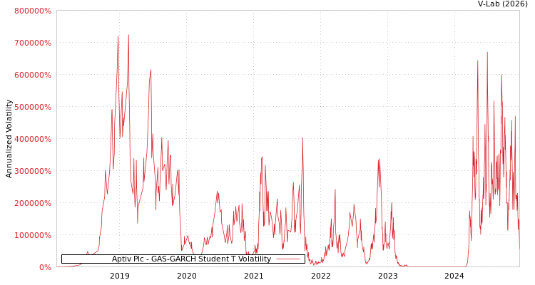 graph of Aptiv Plc GAS-GARCH-T