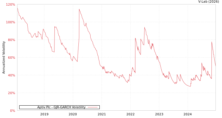 graph of Aptiv Plc GJR-GARCH