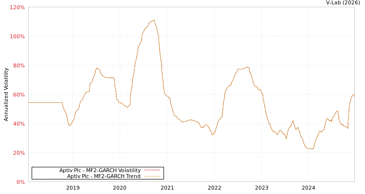 graph of Aptiv Plc MF2-GARCH