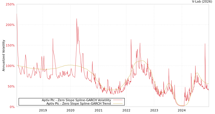 graph of Aptiv Plc S0GARCH