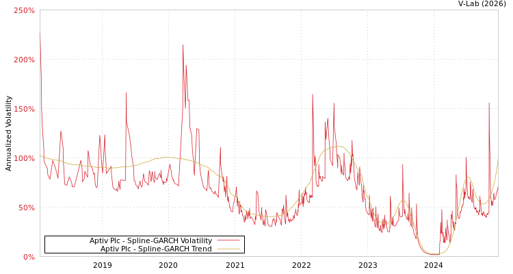 graph of Aptiv Plc SGARCH