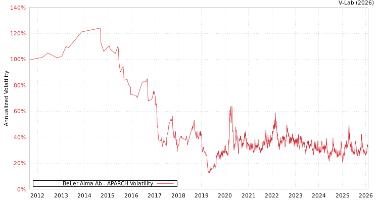 graph of Beijer Alma Ab APARCH