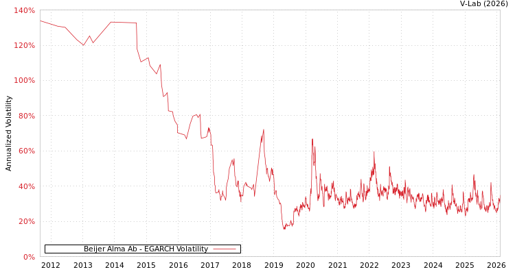 graph of Beijer Alma Ab EGARCH