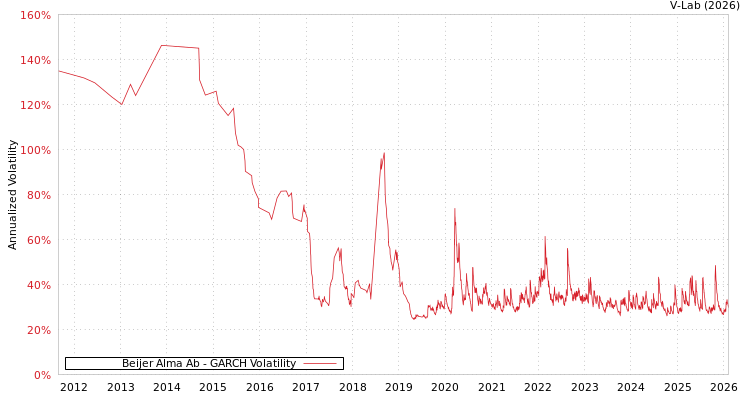 graph of Beijer Alma Ab GARCH