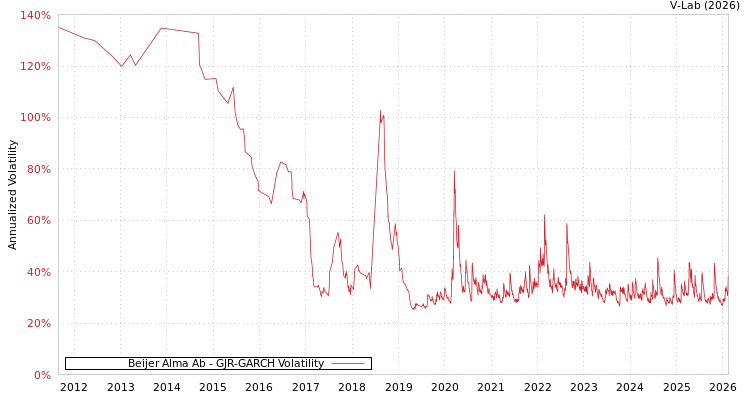 graph of Beijer Alma Ab GJR-GARCH