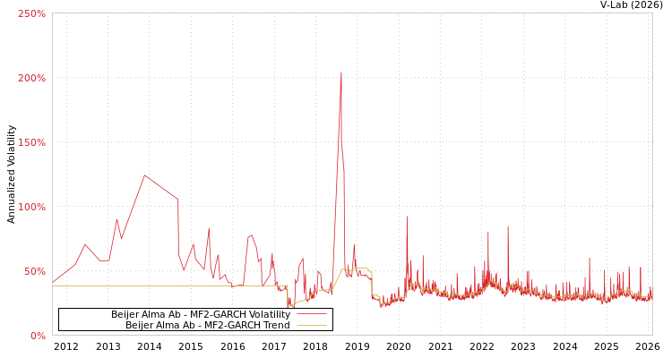 graph of Beijer Alma Ab MF2-GARCH