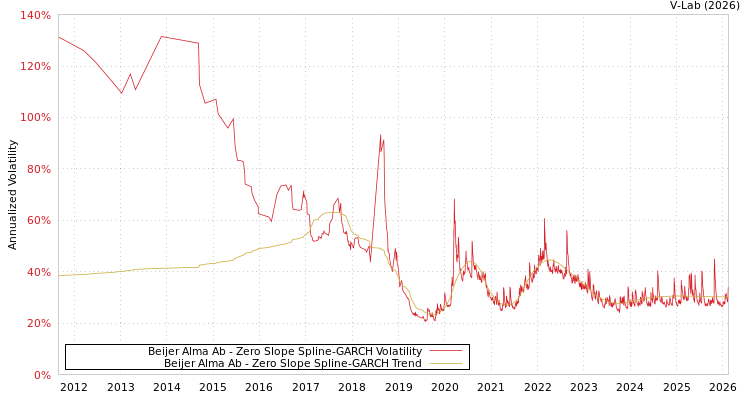 graph of Beijer Alma Ab S0GARCH