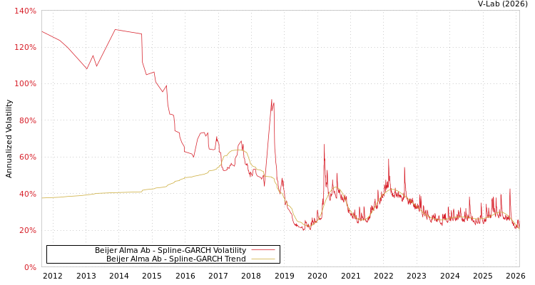 graph of Beijer Alma Ab SGARCH