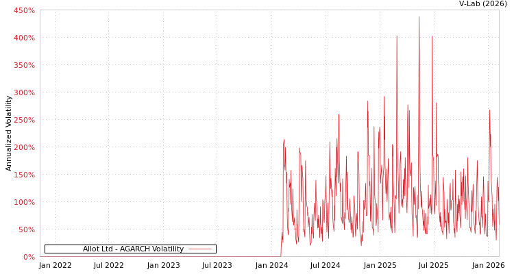 graph of Allot Ltd AGARCH