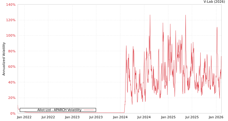 graph of Allot Ltd APARCH