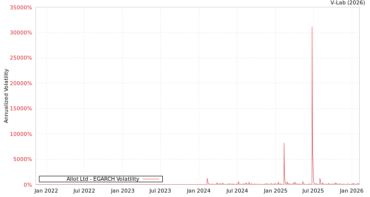 graph of Allot Ltd EGARCH