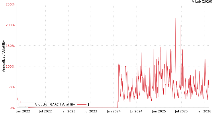 graph of Allot Ltd GARCH