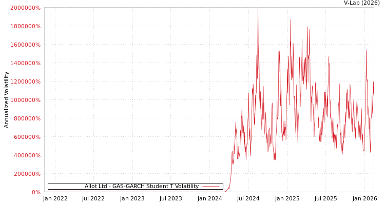 graph of Allot Ltd GAS-GARCH-T